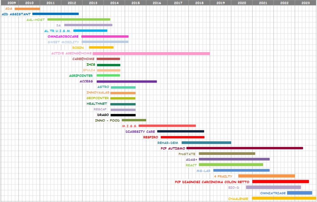 GANTT Progetti